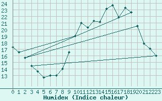 Courbe de l'humidex pour Angers-Beaucouz (49)