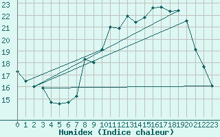 Courbe de l'humidex pour Belfort-Dorans (90)