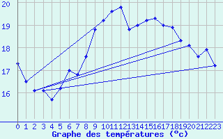 Courbe de tempratures pour Grossenkneten