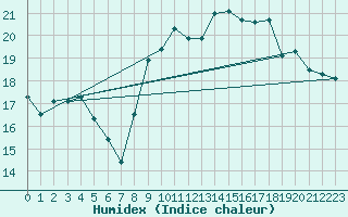 Courbe de l'humidex pour Cap Ferret (33)