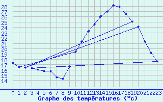 Courbe de tempratures pour Thnes (74)