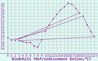 Courbe du refroidissement olien pour Thnes (74)