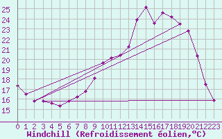 Courbe du refroidissement olien pour Saint-Michel-Mont-Mercure (85)