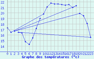 Courbe de tempratures pour Ambrieu (01)