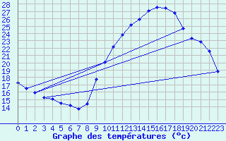 Courbe de tempratures pour Gap-Sud (05)