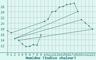 Courbe de l'humidex pour Renwez (08)