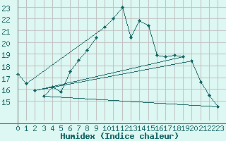 Courbe de l'humidex pour Luechow