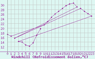 Courbe du refroidissement olien pour Grenoble/agglo Le Versoud (38)