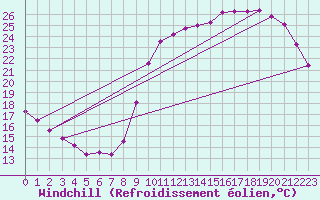 Courbe du refroidissement olien pour Nonaville (16)