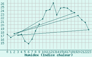 Courbe de l'humidex pour Clermont-Ferrand (63)