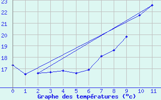 Courbe de tempratures pour Gjilan (Kosovo)