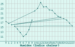 Courbe de l'humidex pour Narbonne-Ouest (11)