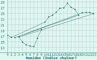 Courbe de l'humidex pour Bordeaux (33)