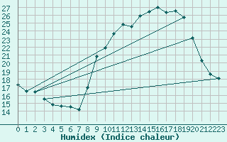 Courbe de l'humidex pour San Chierlo (It)