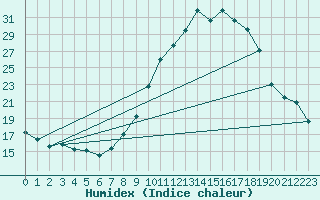 Courbe de l'humidex pour Beauvais (60)