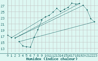 Courbe de l'humidex pour Bruxelles (Be)
