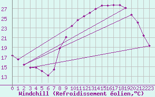 Courbe du refroidissement olien pour Herserange (54)