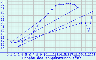 Courbe de tempratures pour Wernigerode