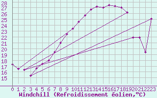 Courbe du refroidissement olien pour Wernigerode