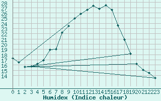 Courbe de l'humidex pour Grono