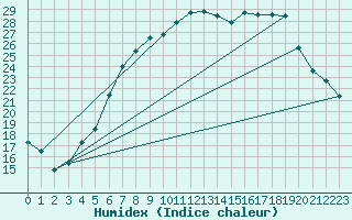 Courbe de l'humidex pour Wernigerode