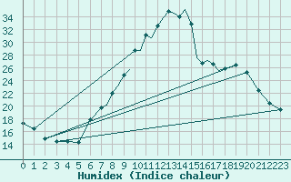 Courbe de l'humidex pour Hawarden