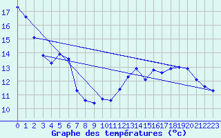 Courbe de tempratures pour Die (26)