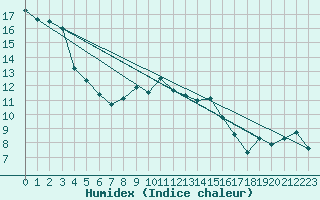 Courbe de l'humidex pour De Bilt (PB)