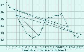 Courbe de l'humidex pour Dieppe (76)