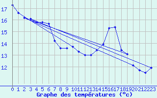 Courbe de tempratures pour Coulommes-et-Marqueny (08)