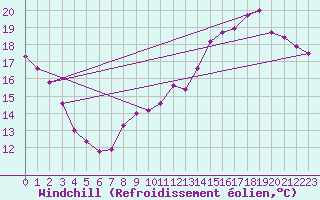 Courbe du refroidissement olien pour Villacoublay (78)