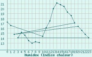 Courbe de l'humidex pour Vernouillet (78)