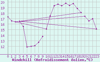Courbe du refroidissement olien pour Biarritz (64)