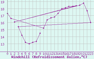 Courbe du refroidissement olien pour Aytr-Plage (17)