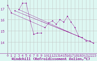 Courbe du refroidissement olien pour Cap de la Hague (50)