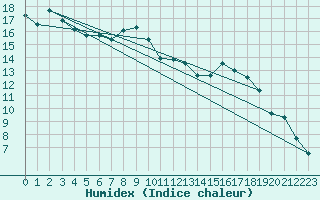 Courbe de l'humidex pour Goettingen