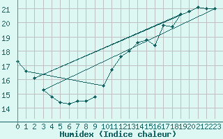 Courbe de l'humidex pour Pointe de Chassiron (17)