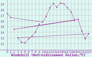 Courbe du refroidissement olien pour Neu Ulrichstein