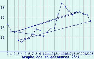 Courbe de tempratures pour Pointe de Socoa (64)