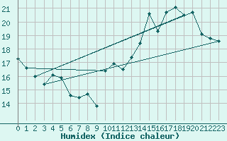 Courbe de l'humidex pour Toulouse-Blagnac (31)
