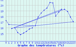 Courbe de tempratures pour Baye (51)