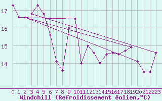 Courbe du refroidissement olien pour Embrun (05)