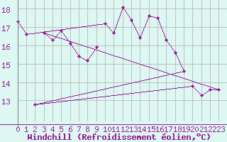 Courbe du refroidissement olien pour Figari (2A)