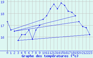 Courbe de tempratures pour Mumbles