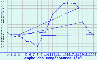 Courbe de tempratures pour Rochegude (26)