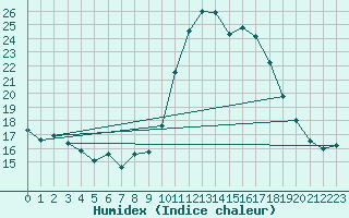 Courbe de l'humidex pour Belfort (90)