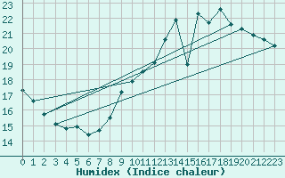 Courbe de l'humidex pour Trappes (78)