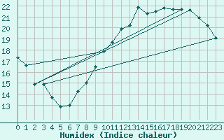 Courbe de l'humidex pour Villacoublay (78)