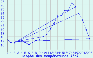 Courbe de tempratures pour Cambrai / Epinoy (62)
