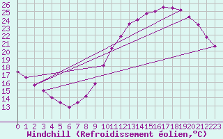 Courbe du refroidissement olien pour Lyon - Saint-Exupry (69)